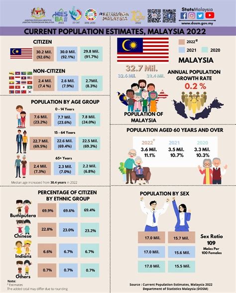 population of malaysia 2021
