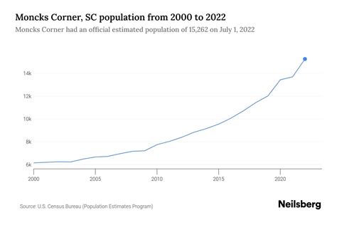 Population Of Moncks Corner Sc