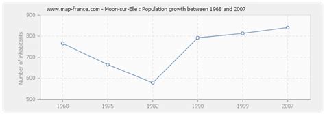 population of moon
