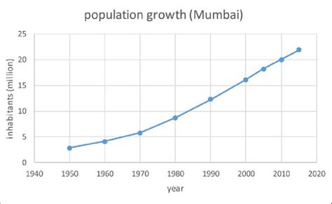 population of mumbai and delhi