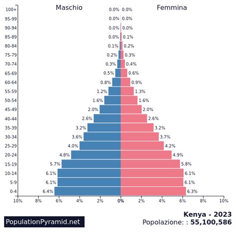 population of nairobi kenya 2023