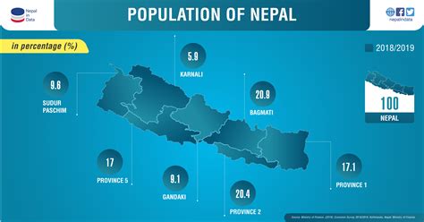 population of nepal in 2022