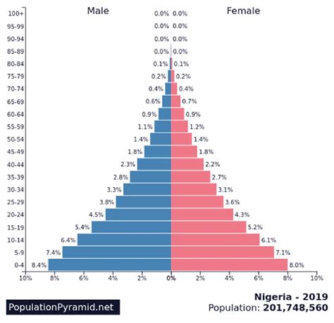 population of nigeria in canada