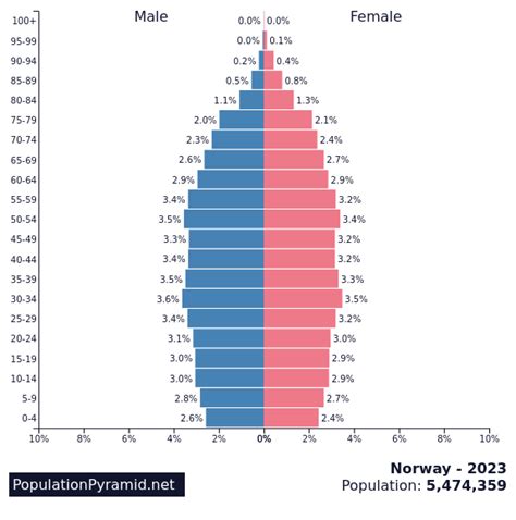 population of norge 2023