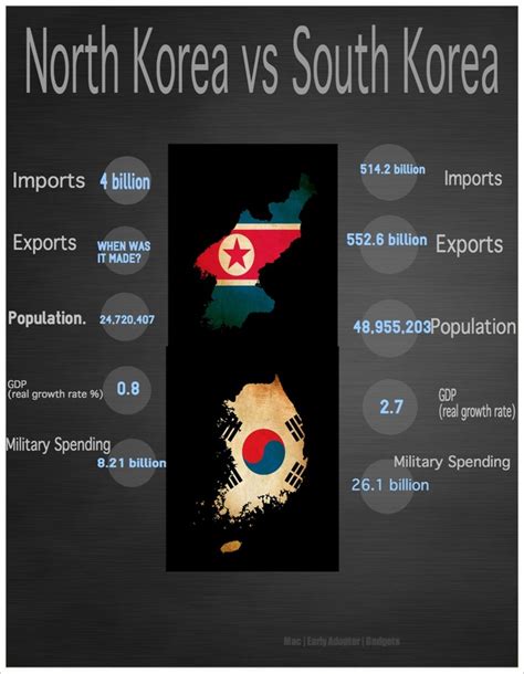 population of north korea vs south korea