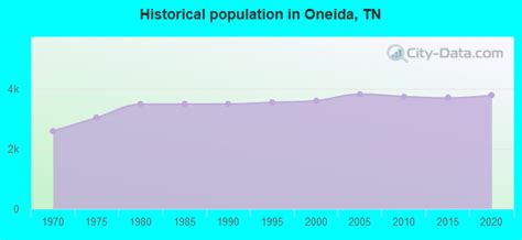Population Of Oneida Tennessee
