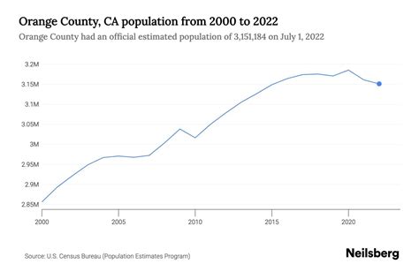 Population Of Orange County Ca