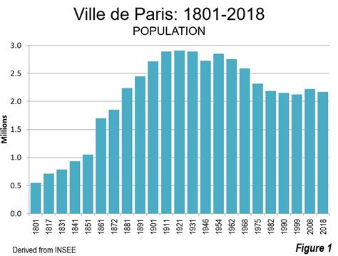 population of paris over time