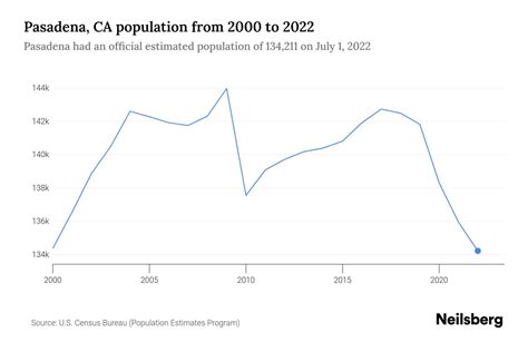 Pasadena, CA Population: A Snapshot of the City's Size and Growth Trends