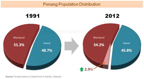 population of penang island