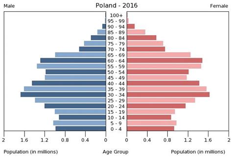 population of poland by age