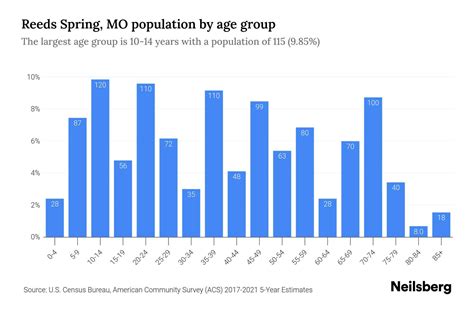 Population Of Reeds Spring Mo