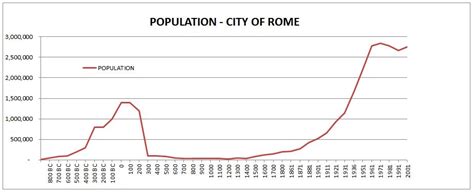 population of rome 1998