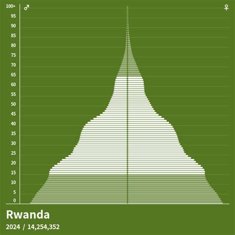 population of rwanda in 2023
