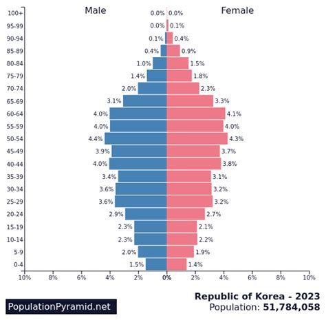 population of s korea 2023