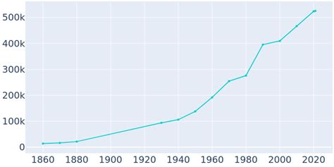 population of sacramento 2023