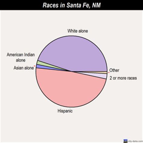 population of santa fe nm by race