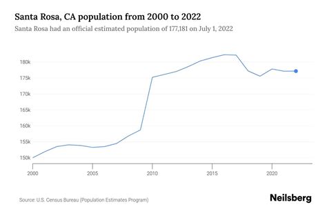 Santa Rosa CA Population Growth and Demographic Trends Revealed