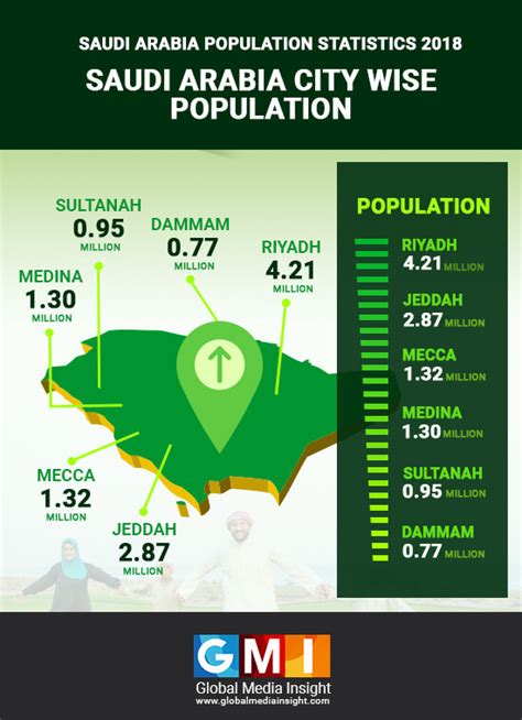 population of saudi arabia 2022