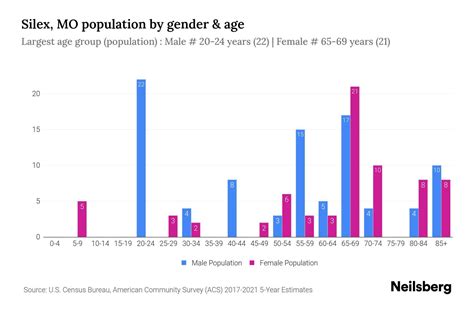 Population Of Silex Mo
