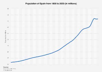 population of spain 2020 in millions