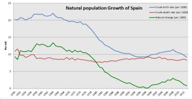 population of spain in 1950