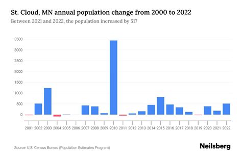 Population Of St Cloud Mn