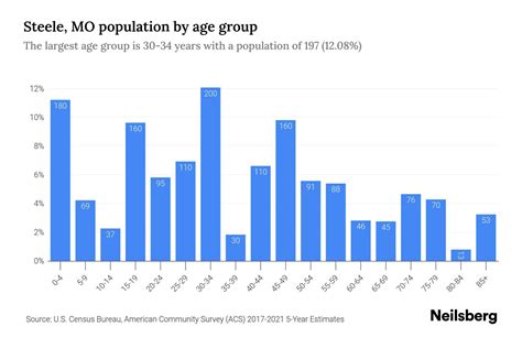 Population Of Steele Mo