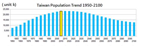 population of taiwan over time