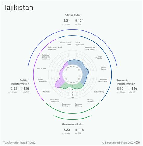 population of tajikistan 2022