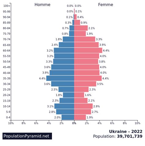 population of ukraine 2023