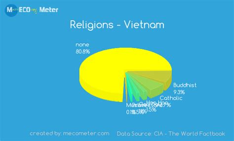 population of vietnam by religion