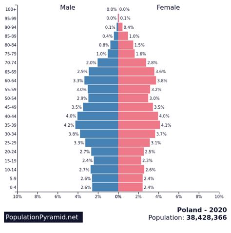 population poland 2020 by age
