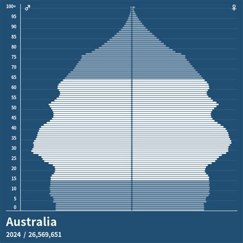 population pyramid australia 2023