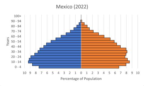 population pyramid for mexico