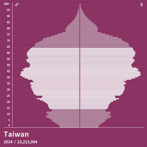 population pyramid for taiwan