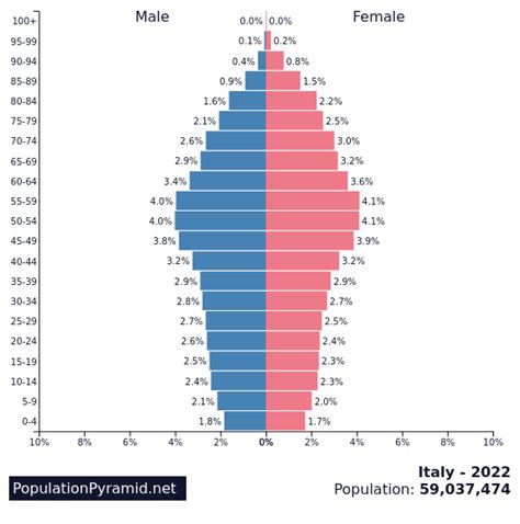 population pyramid italy 2022