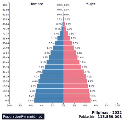population pyramid philippines 2022