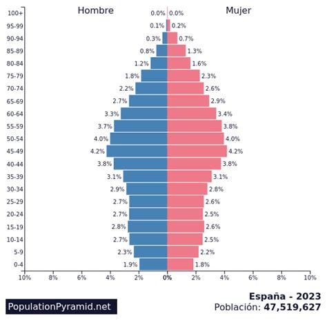 population pyramid spain 2023