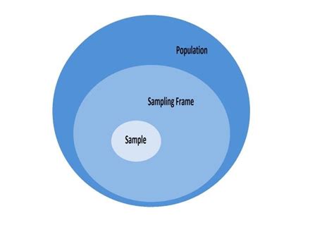population sampling frame and sample