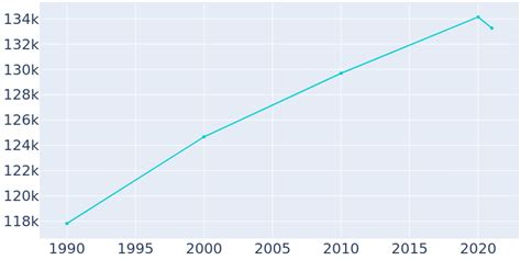 population sterling heights mi