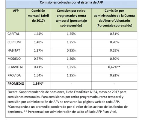 porcentaje cotizaciones afp modelo