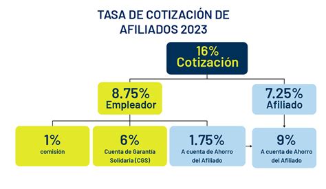 porcentaje de cotizaciones afp