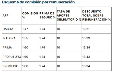 porcentaje de descuento de afp prima