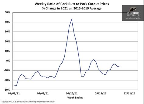 Pork Butt Prices