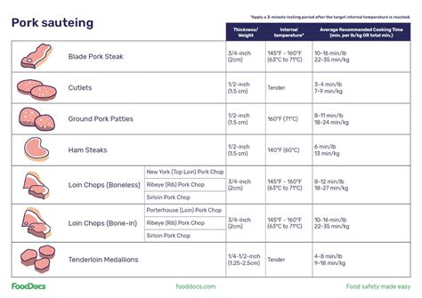 Pork Internal Temp In C