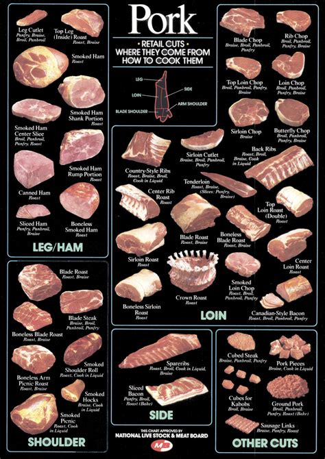 Master Pork Cuts: A Simple Guide to Understanding Your Meatchart