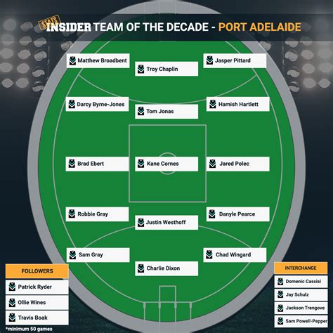 port adelaide players list