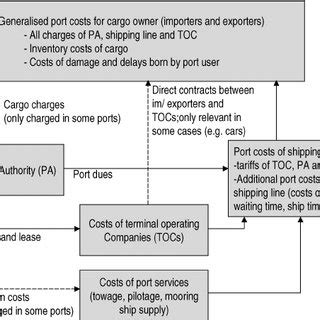 Port Costs