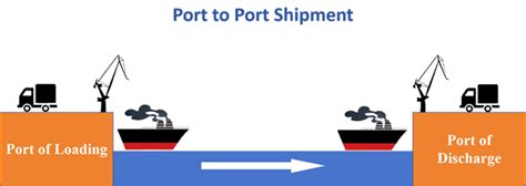 Port Of Loading Other Term